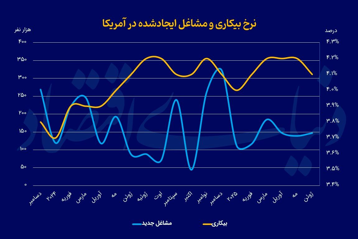 برداشت متناقض از گزارش اشتغال