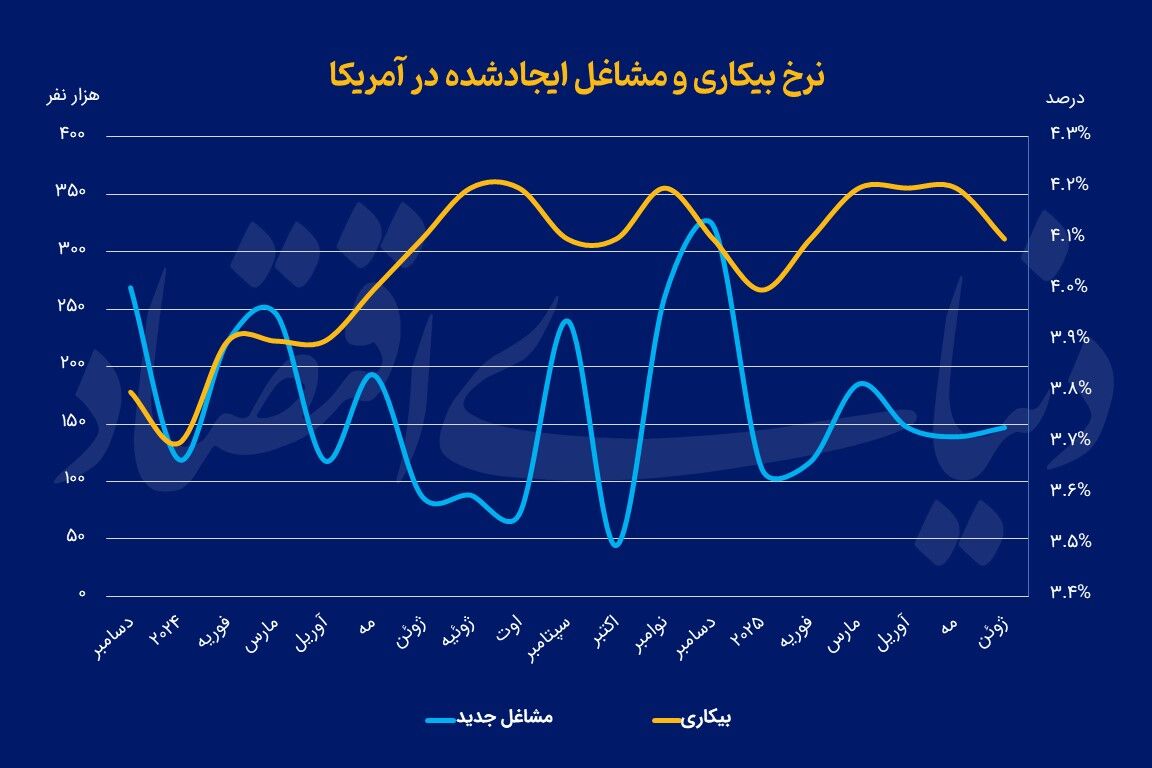 برداشت متناقض از گزارش اشتغال