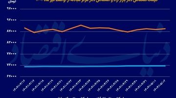دغدغه مهم فعالان بازار ارز
