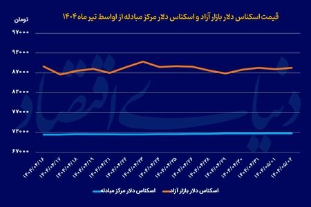 دغدغه مهم فعالان بازار ارز