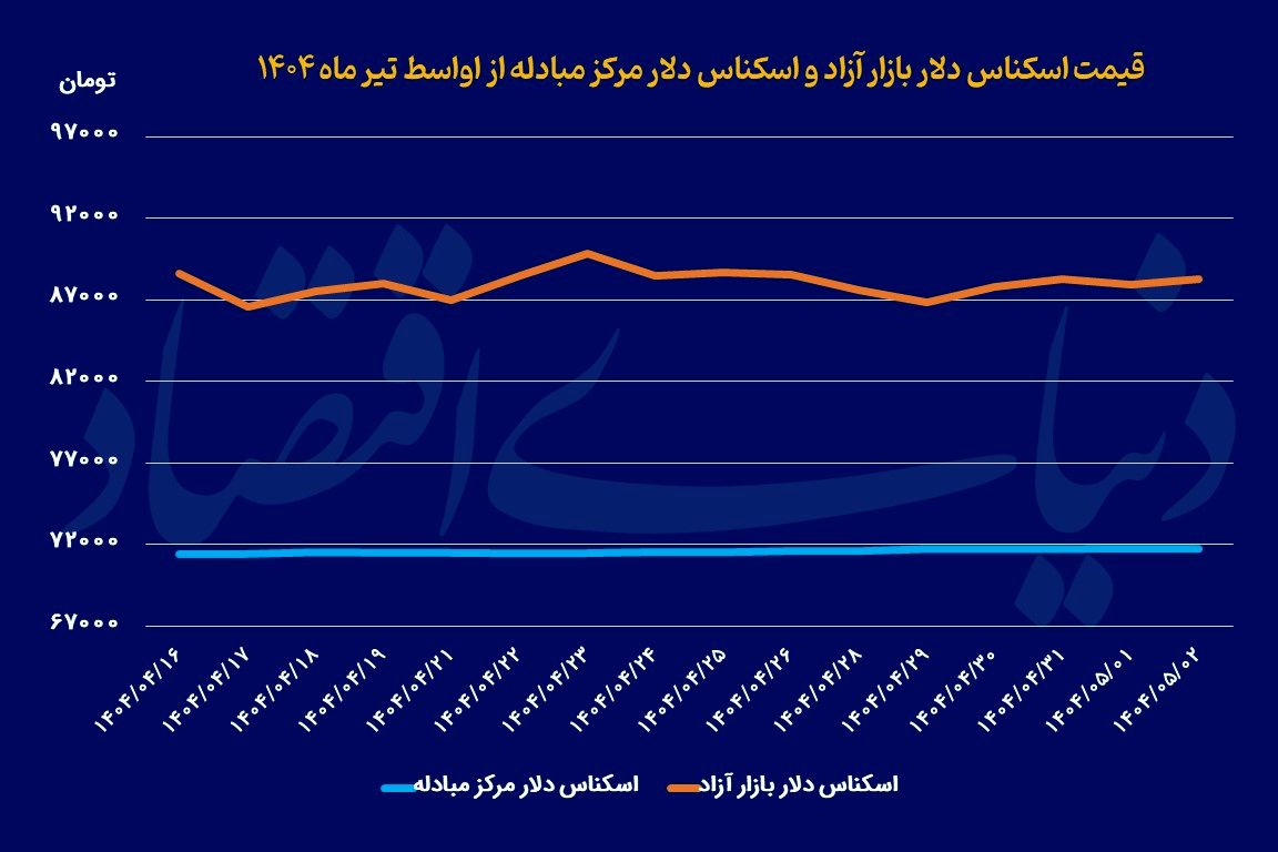 دغدغه مهم فعالان بازار ارز