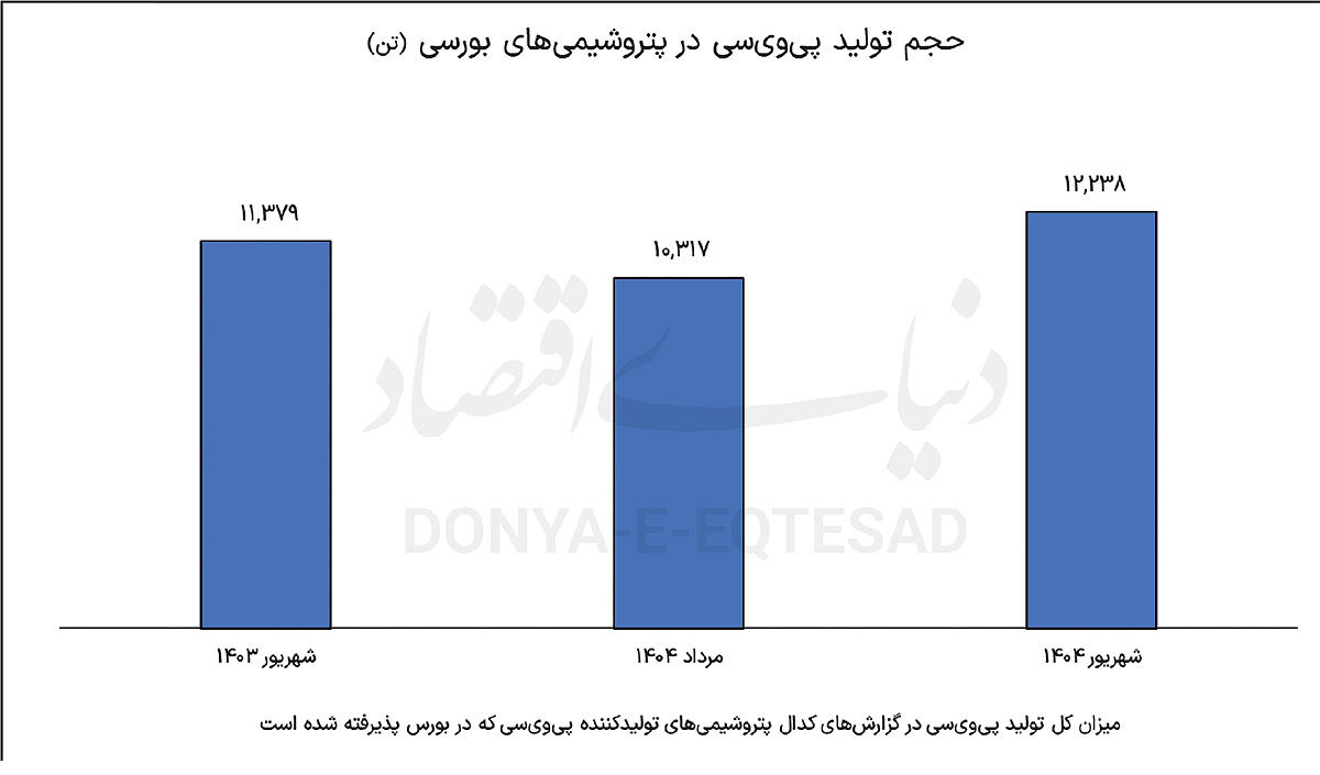 جهش درآمد صنعت پی‌وی‌سی