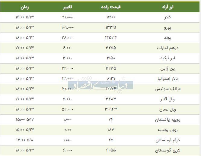 قیمت دلار، یورو و پوند امروز ۱۳۹۸/۰۵/۱۳| سقوط قیمت‌ها