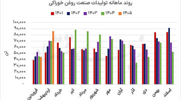 روایت دوگانه از صنعت روغن خوراکی