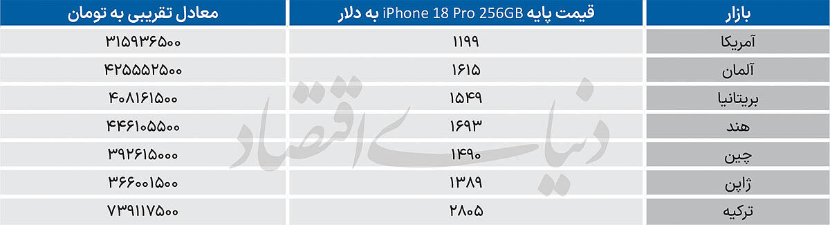 رشد هفتگی قیمت‌ها در بازار گوشی