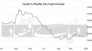 ریزش ارزش لیتیوم در بازار جهانی