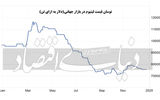 ریزش ارزش لیتیوم در بازار جهانی