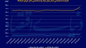 خروج دلار از منطقه امن