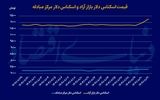 خروج دلار از منطقه امن