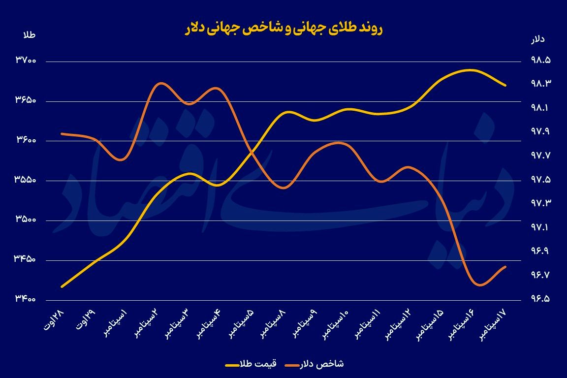 اصلاح قیمتی فلز زرد 