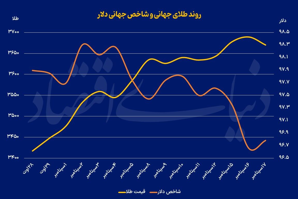 اصلاح قیمتی فلز زرد 