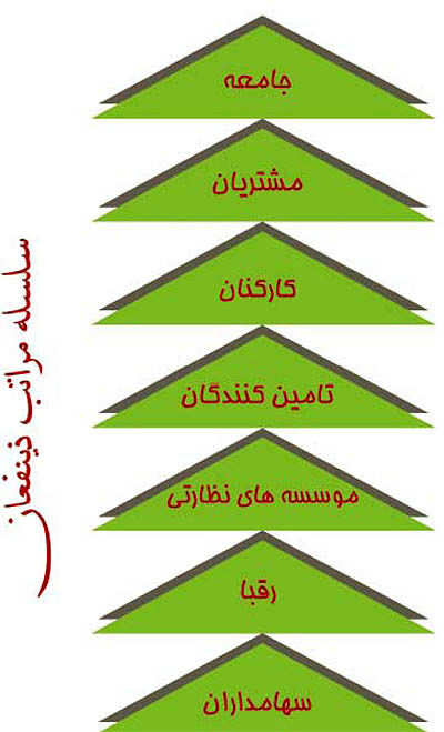 منشور اخلاق حرفه‌ای شرکت نفت پاسارگاد