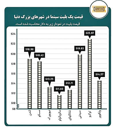 قیمت بلیت سینما در شهرهای بزرگ دنیا چقدر است؟