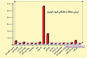 بازده بورس تهران هفته گذشته نیم درصد بود