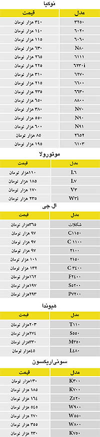 نرخ انواع گوشی تلفن‌همراه، دیروز در بازار تهران، به شرح زیر بود: