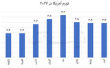 آرایش تورم پیش از انتخابات آمریکا