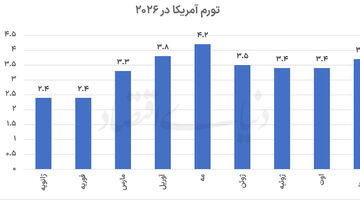 آرایش تورم پیش از انتخابات آمریکا
