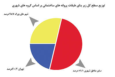 107هزارو 447فقره پروانه ساختمانی در کل کشور صادر شد