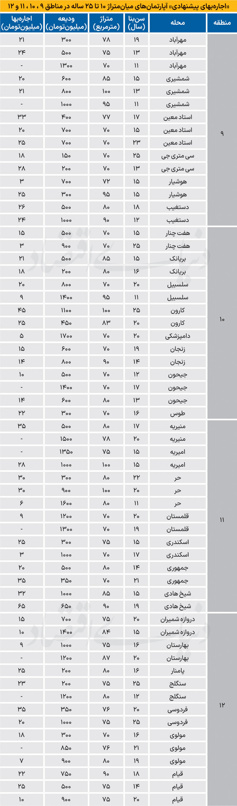 اجاره پیشنهادی در تهران قدیم