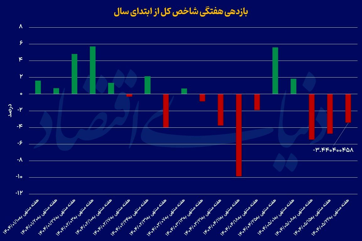 هت‌تریک هفتگی بورس