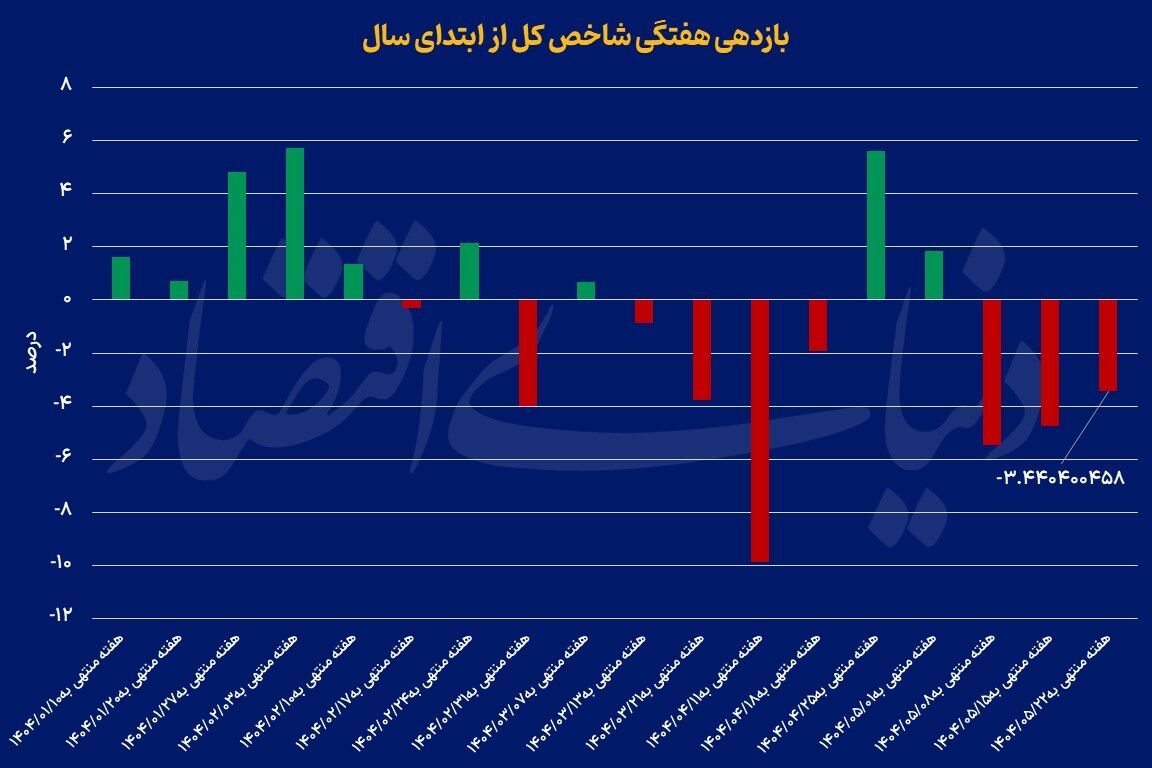 هت‌تریک هفتگی بورس