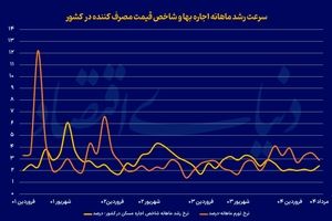 3گانه خیز تورم اجاره
