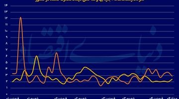 3گانه خیز تورم اجاره