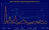 3گانه خیز تورم اجاره
