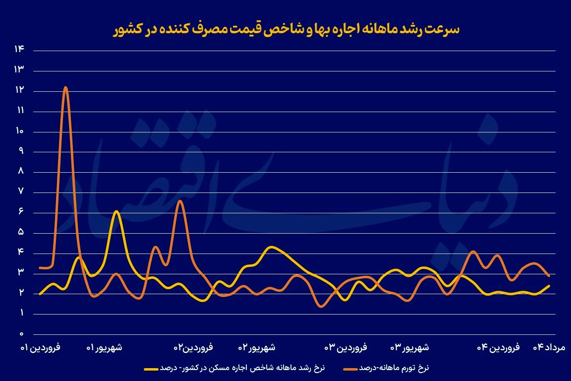 3گانه خیز تورم اجاره
