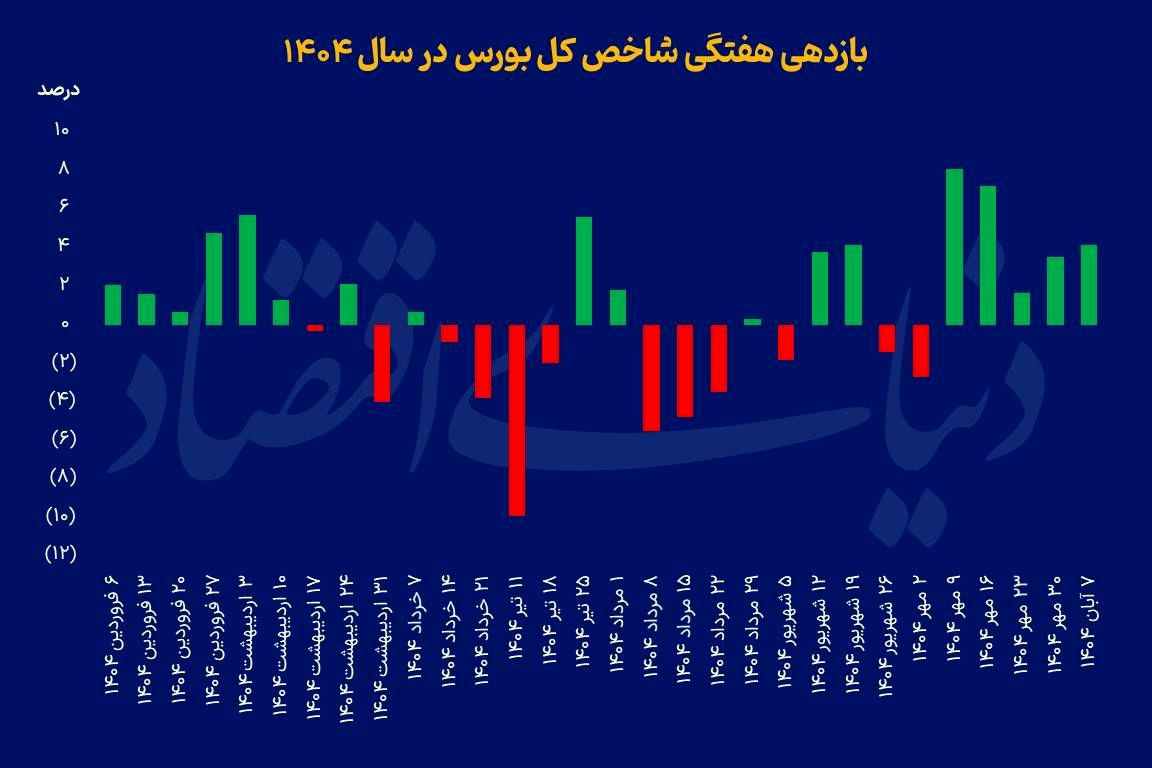 پنجمین صعود هفتگی بورس