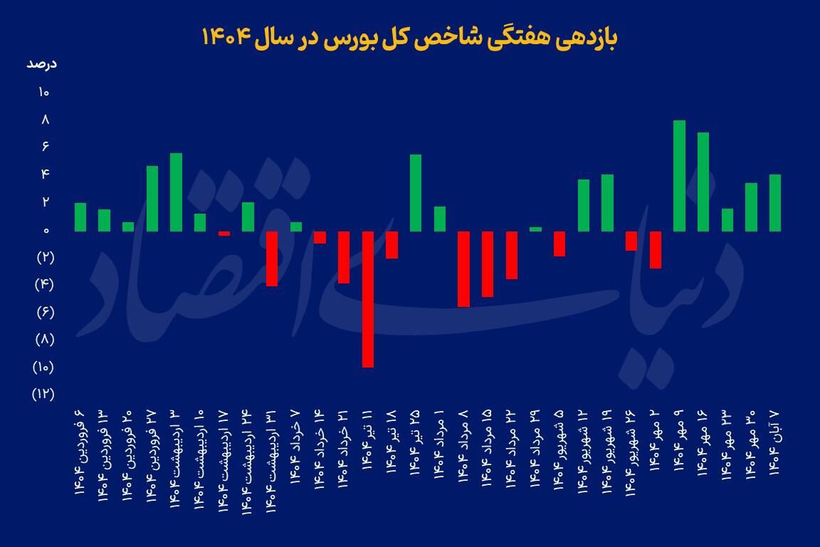 پنجمین صعود هفتگی بورس
