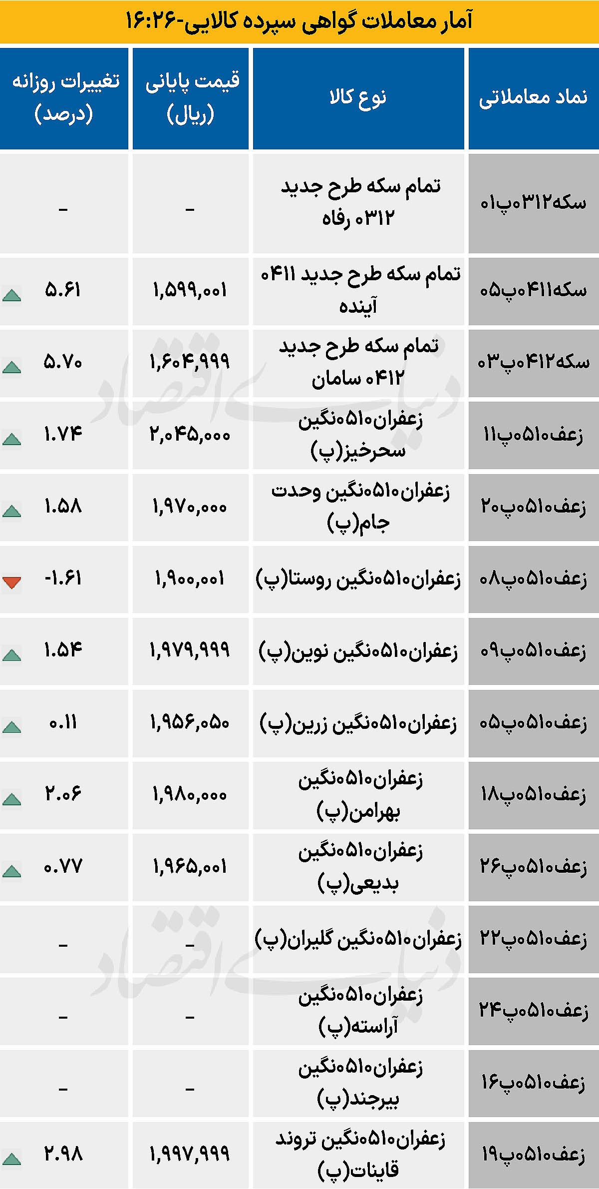 بازار گواهی  - ۱۴۰۴/۱۰/۱۶