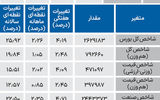 نبض شاخص - ۱۴۰۴/۰۶/۲۲