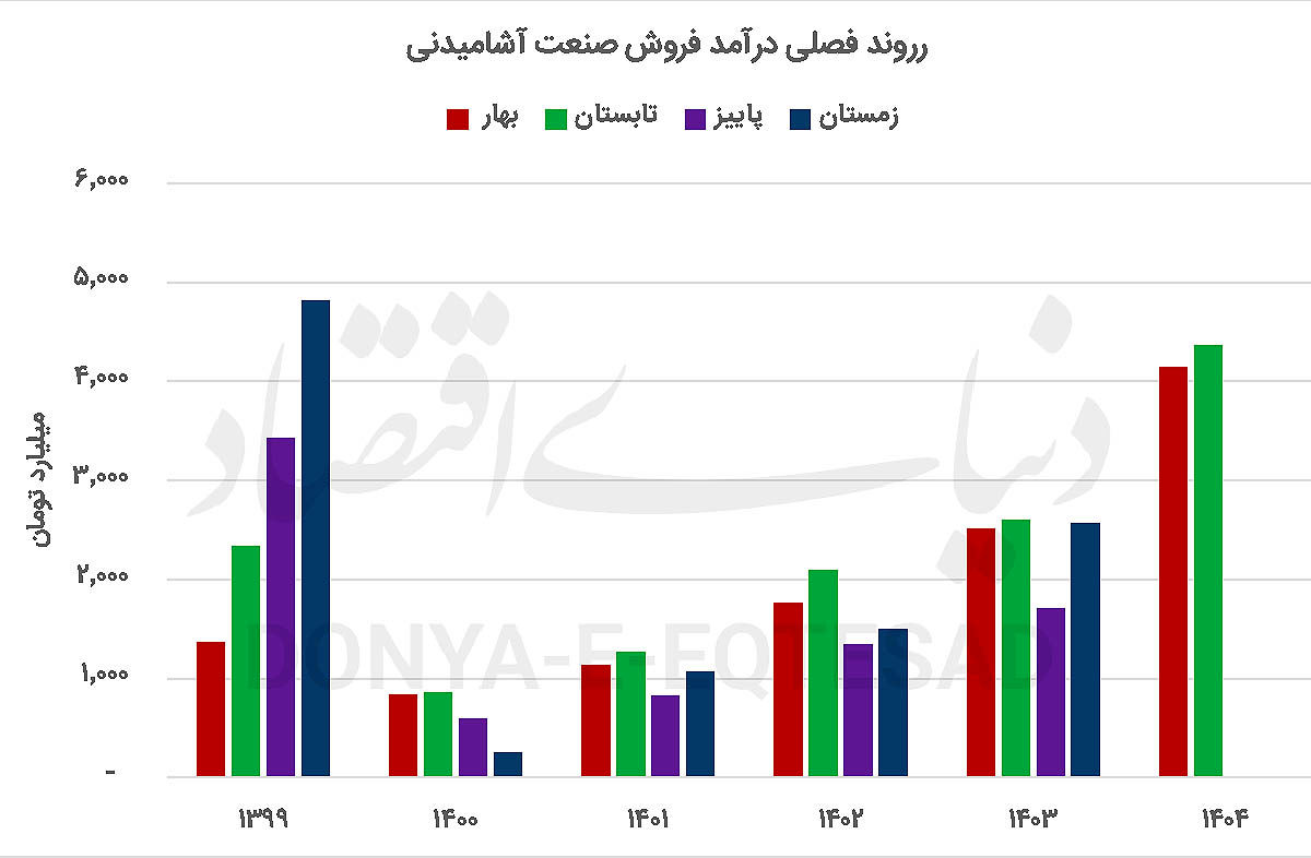 کلید موفقیت نوشیدنی‌ها