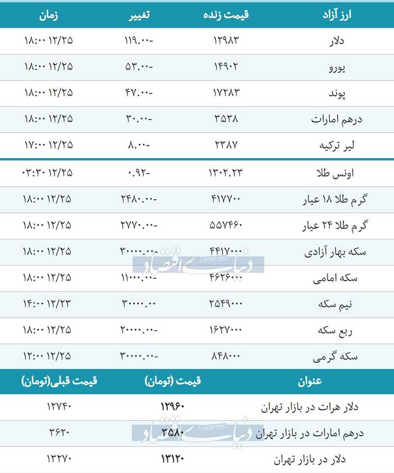 گزارش دنیای اقتصاد از قیمت طلا، سکه و دلار در بازار امروز ۱۳۹۷/۱۲/۲۵ +جدول
