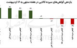سردرگمی بازار کالا در ترافیک اخبار