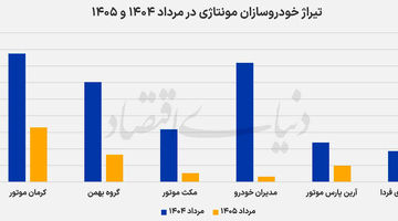  سقوط تولید در خودروسازی خصوصی