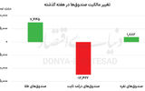 افزایش اشتراک زمانی صندوق‌ها