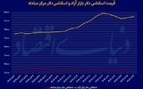 همه بازارها در ریل صعودی