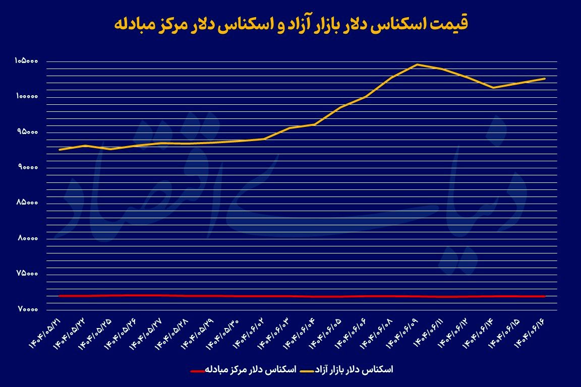 همه بازارها در ریل صعودی