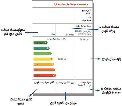 الزام به نصب برچسب سوخت، درغیاب تنوع خودروهای داخلی