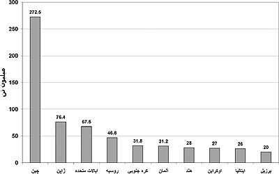 تولید فولادخام جهان از مرز 800میلیون تن گذشت