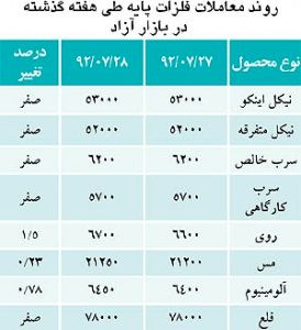 افزایش قیمت پایه مس در بورس کالا