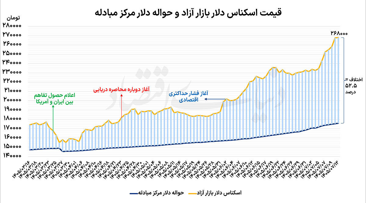 تردید قیمتی دلار