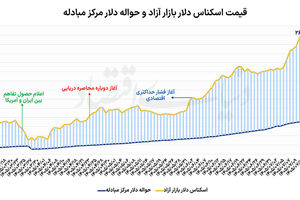 تردید قیمتی دلار