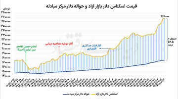 تردید قیمتی دلار