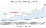 تردید قیمتی دلار