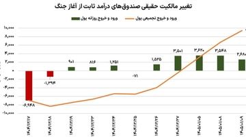 بازار برنده روزهای پرریسک