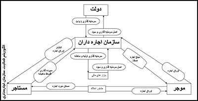 تاسیس سازمان اجاره‌داری مسکن