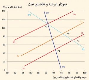 پیشرفت تکنولوژی، عامل سقوط قیمت نفت